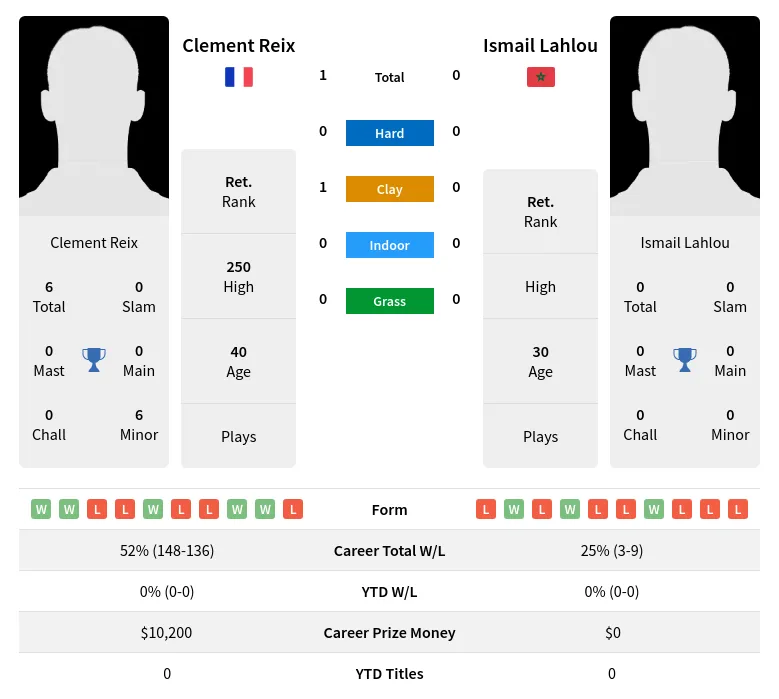 Reix Lahlou H2h Summary Stats 24th June 2024