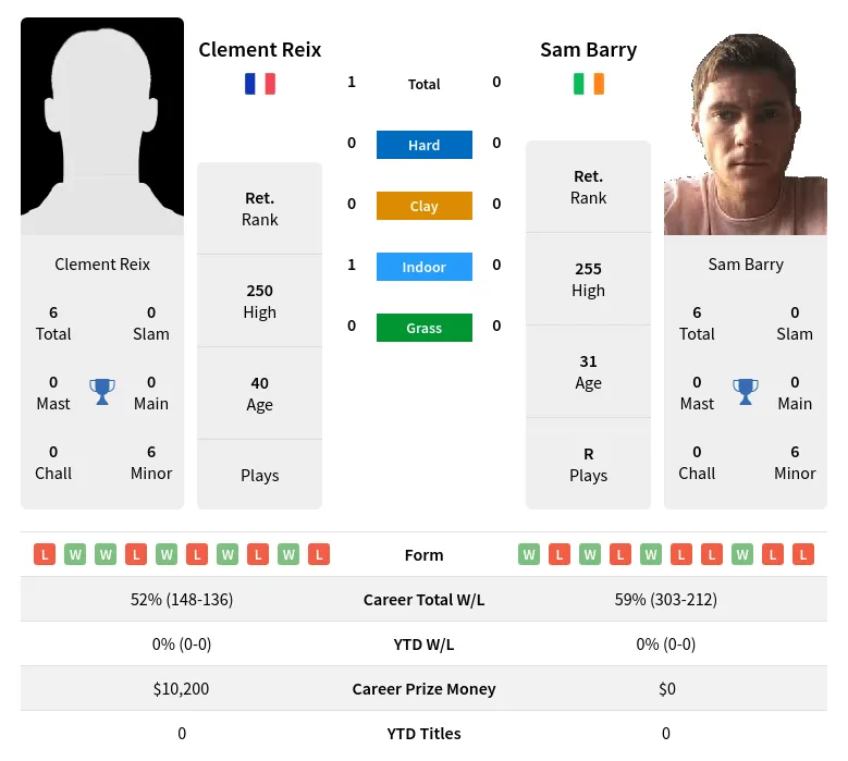 Reix Barry H2h Summary Stats 27th June 2024