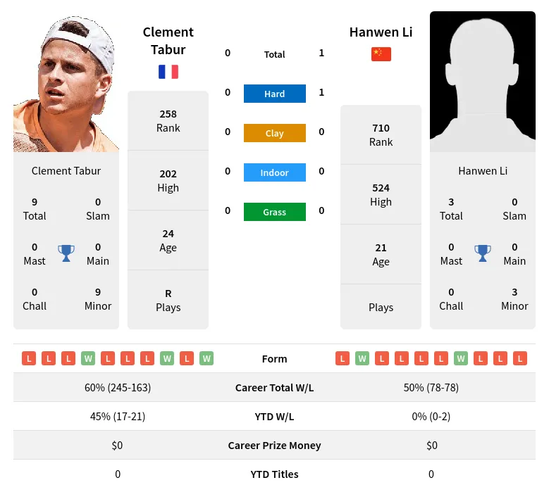 Li Tabur H2h Summary Stats 24th April 2024