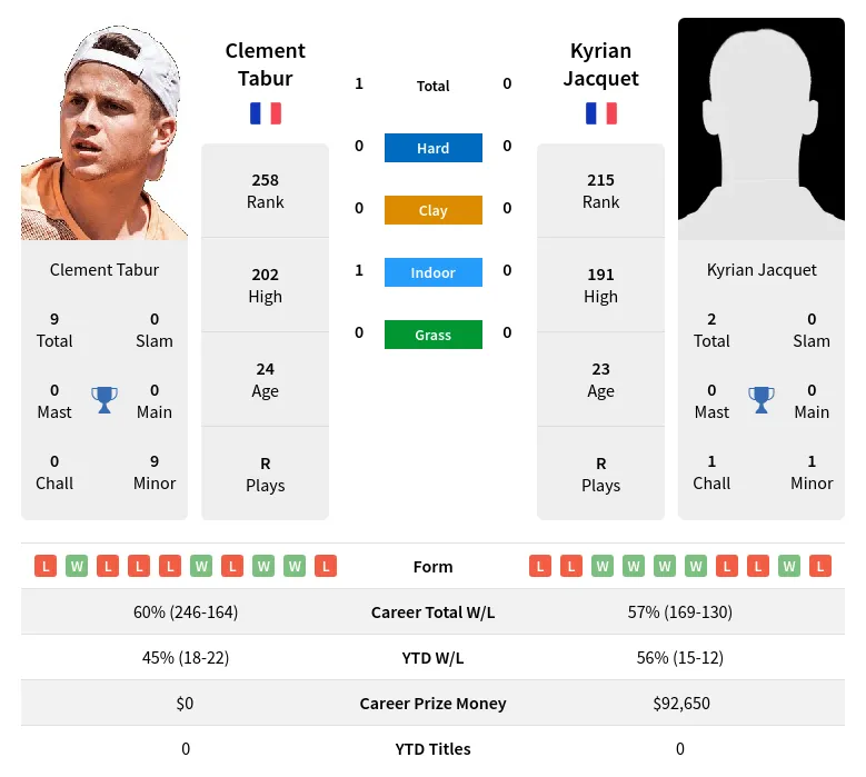 Tabur Jacquet H2h Summary Stats 16th June 2024