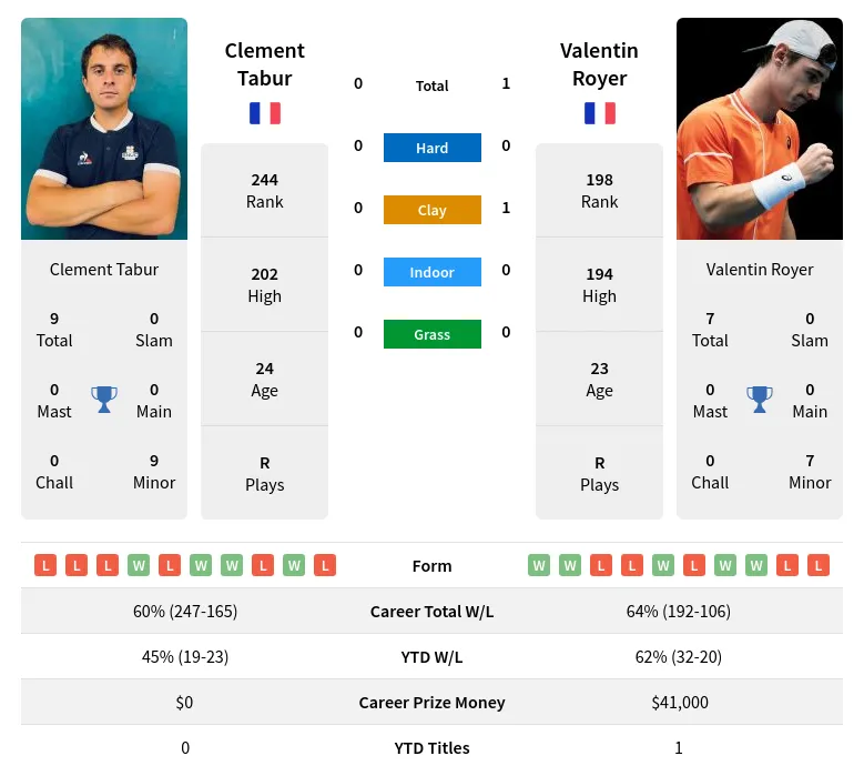 Royer Tabur H2h Summary Stats 19th April 2024