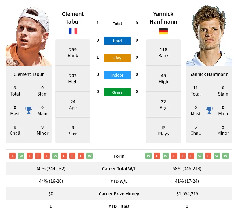 Tabur Hanfmann H2h Summary Stats 23rd April 2024