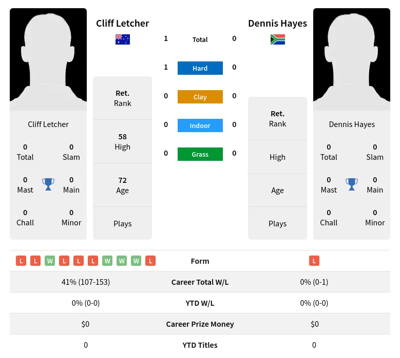 Letcher Hayes H2h Summary Stats 5th July 2024