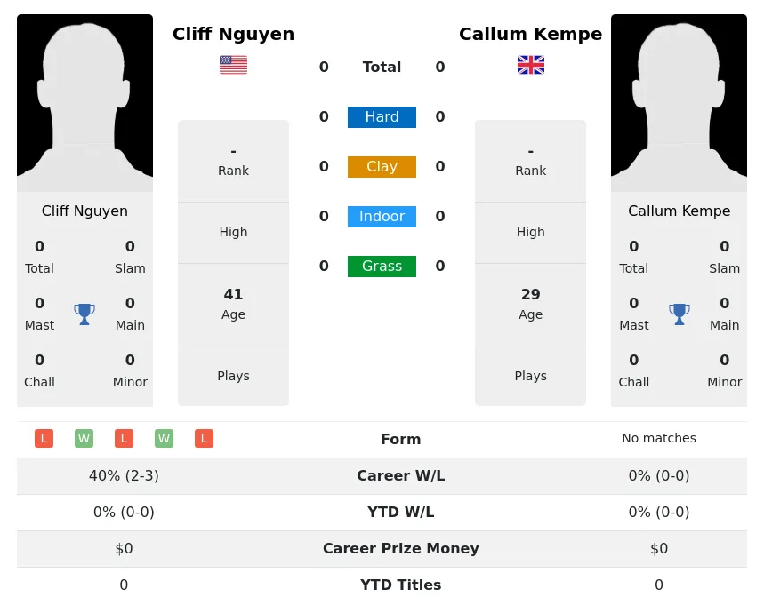Nguyen Kempe H2h Summary Stats 19th April 2024