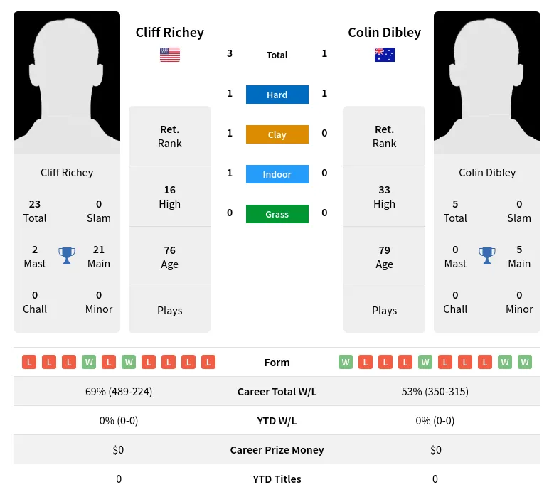 Dibley Richey H2h Summary Stats 2nd July 2024