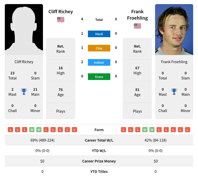 Richey Froehling H2h Summary Stats 4th July 2024