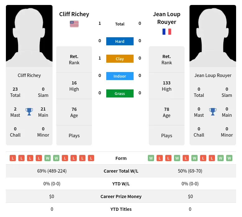 Richey Rouyer H2h Summary Stats 2nd July 2024