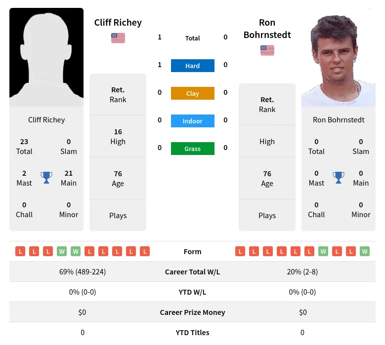 Richey Bohrnstedt H2h Summary Stats 4th July 2024