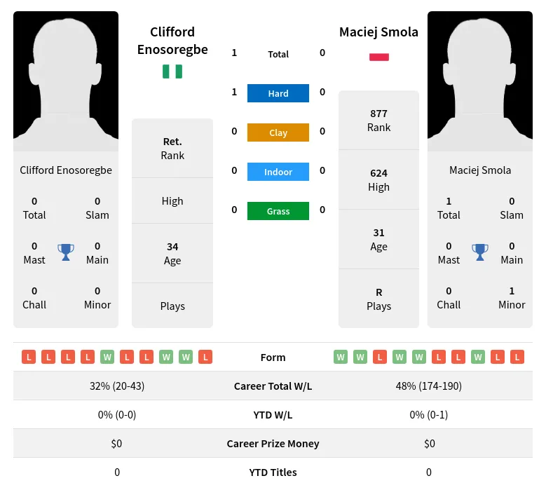 Enosoregbe Smola H2h Summary Stats 19th April 2024