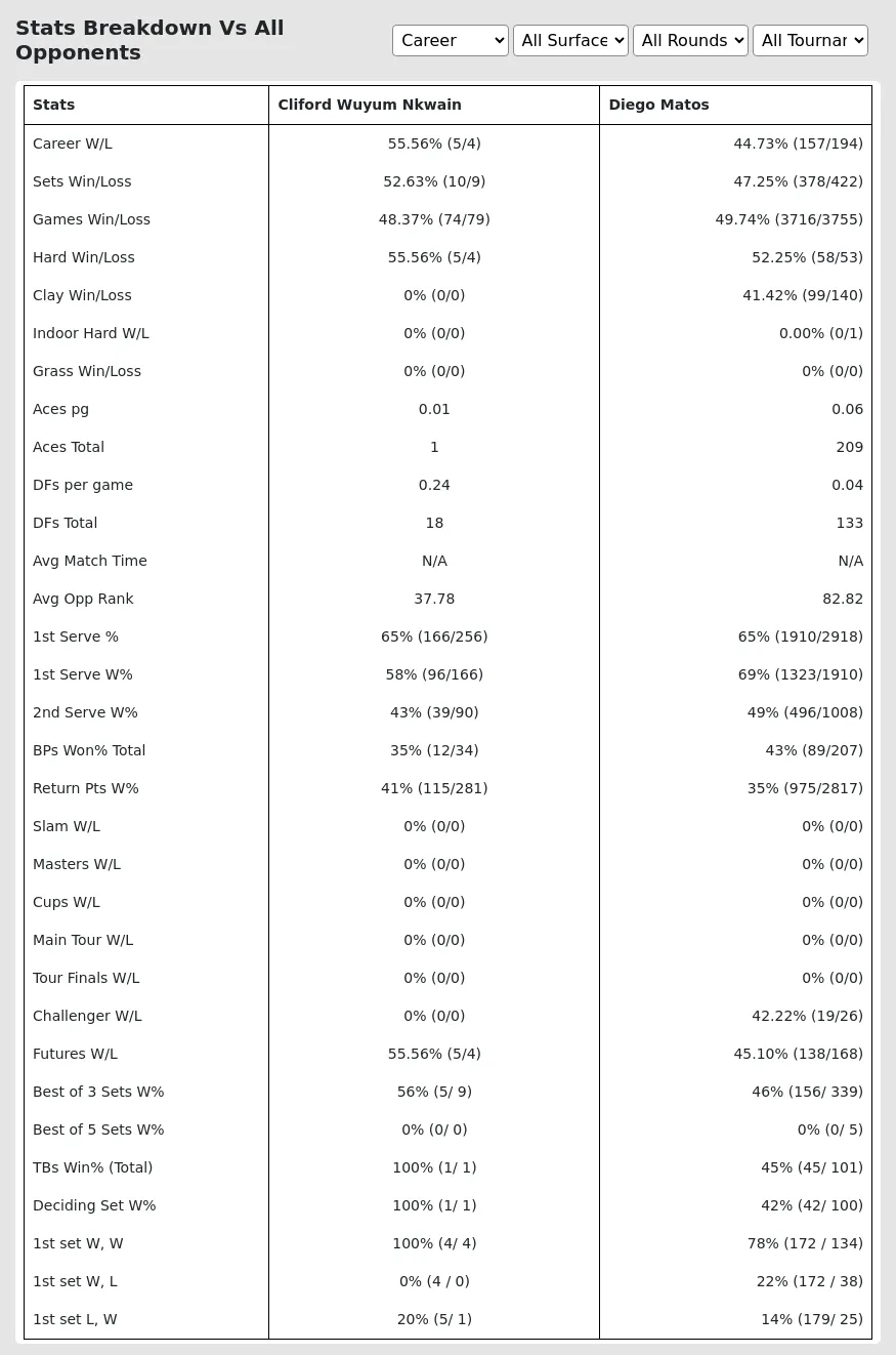 Diego Matos Cliford Wuyum Nkwain Prediction Stats 