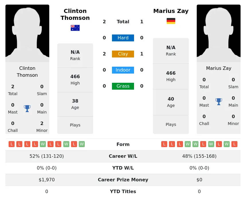 Zay Thomson H2h Summary Stats 19th April 2024