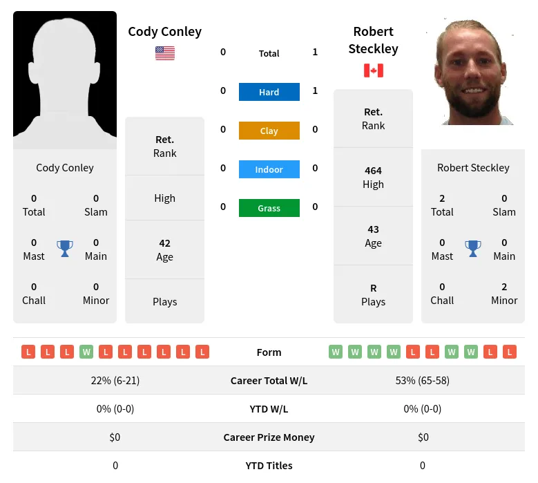 Steckley Conley H2h Summary Stats 19th April 2024