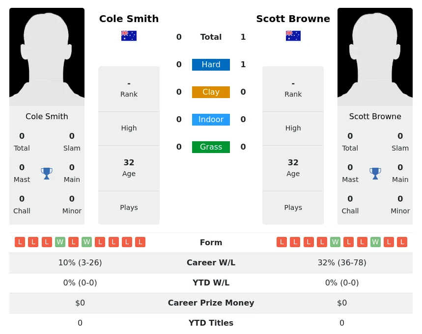 Browne Smith H2h Summary Stats 20th April 2024