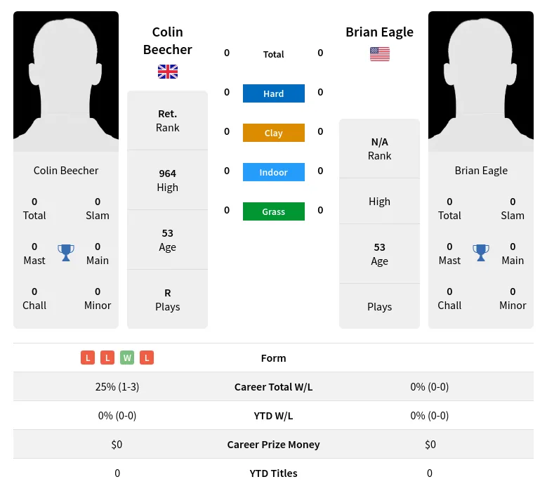 Beecher Eagle H2h Summary Stats 19th April 2024