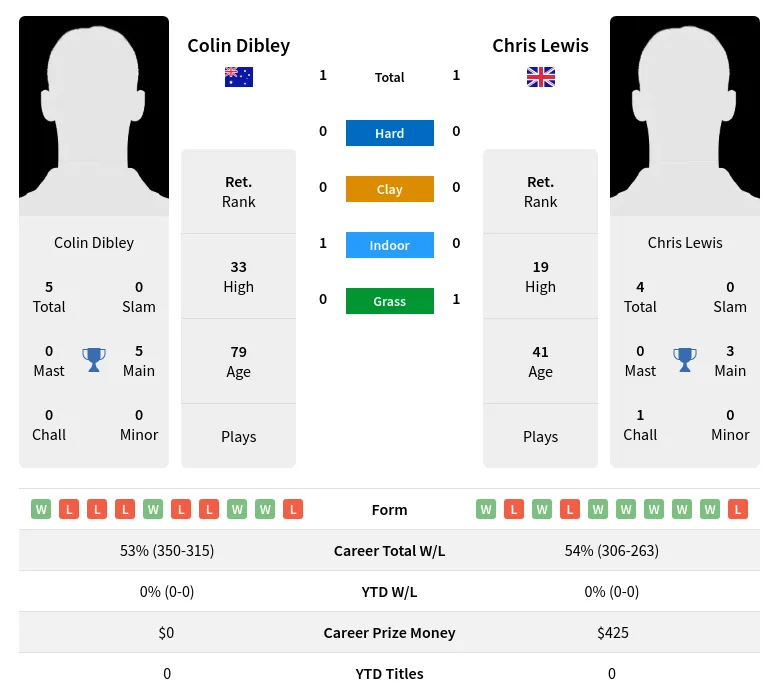 Dibley Lewis H2h Summary Stats 30th June 2024