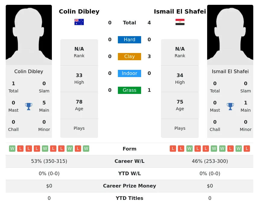Shafei Dibley H2h Summary Stats 24th April 2024