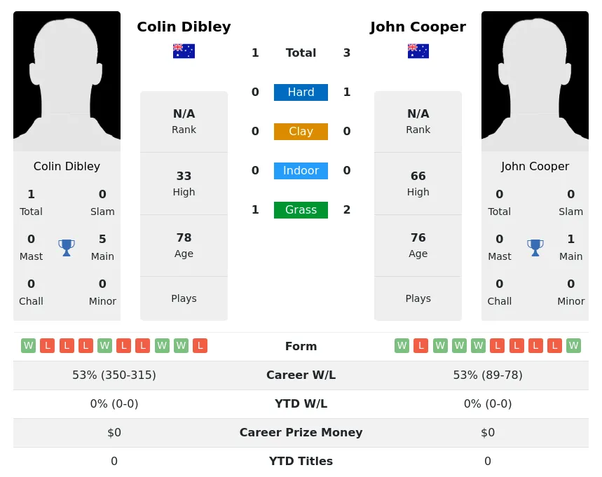 Cooper Dibley H2h Summary Stats 2nd July 2024