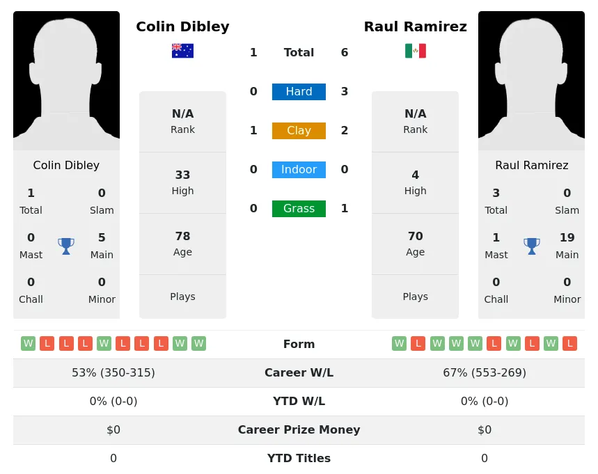 Ramirez Dibley H2h Summary Stats 4th July 2024