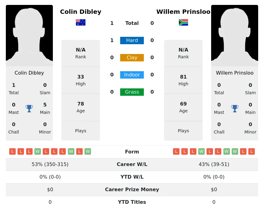 Dibley Prinsloo H2h Summary Stats 28th June 2024