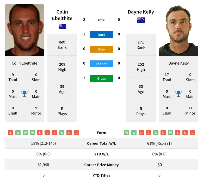 Ebelthite Kelly H2h Summary Stats 23rd April 2024