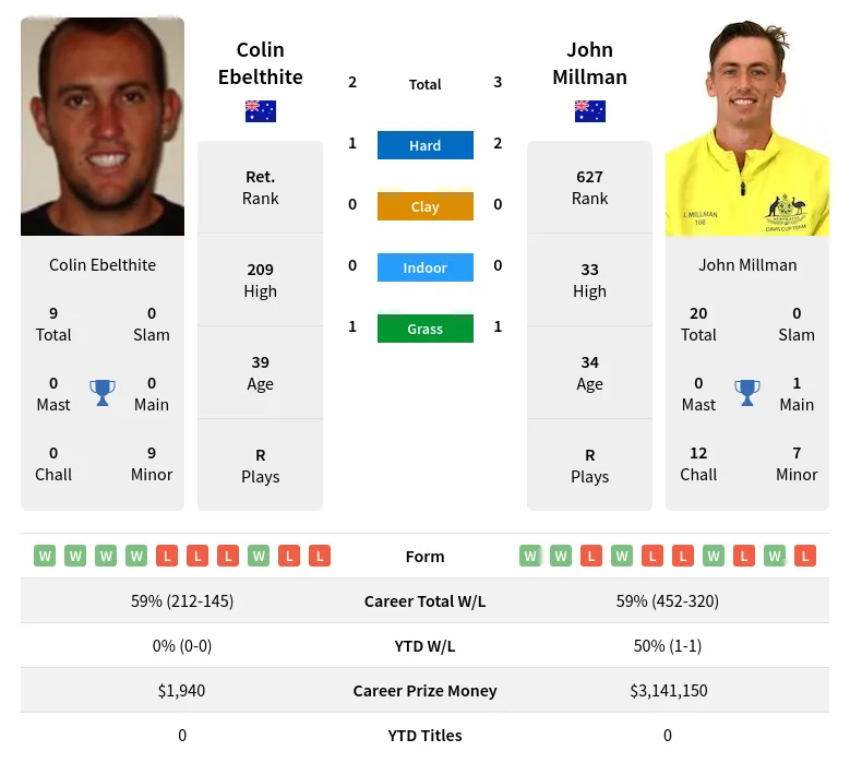 Millman Ebelthite H2h Summary Stats 28th March 2024
