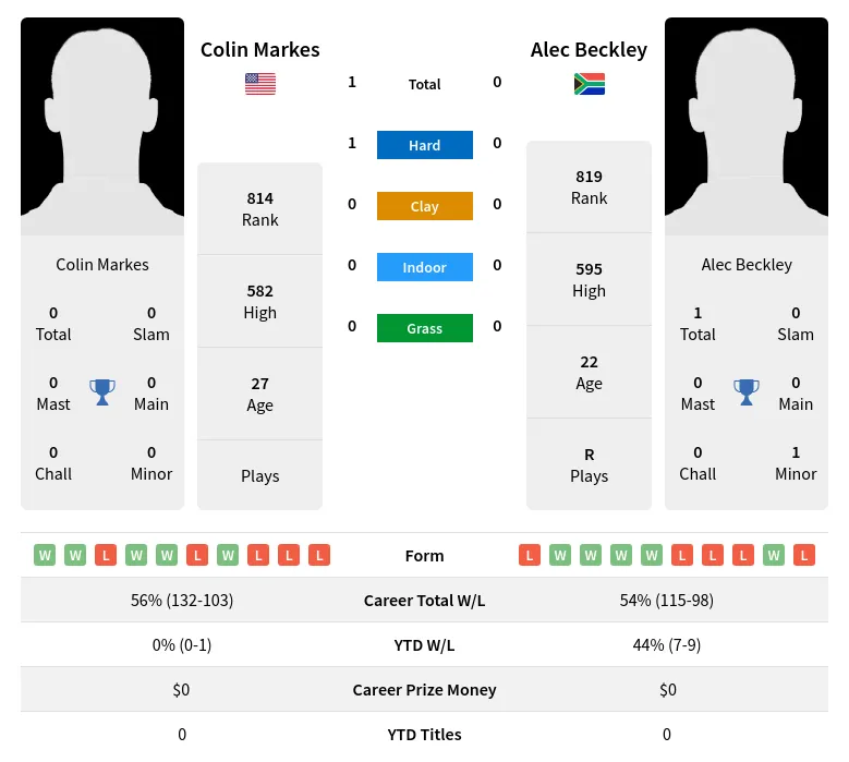 Markes Beckley H2h Summary Stats 19th April 2024