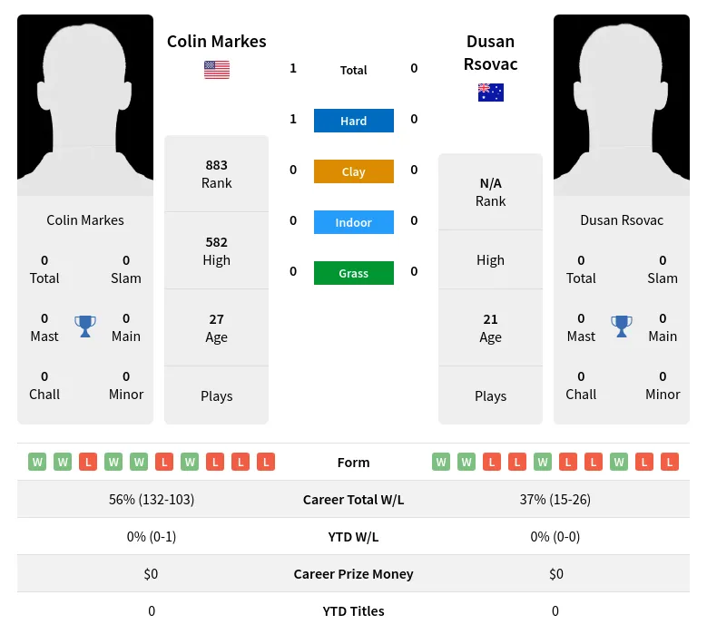 Markes Rsovac H2h Summary Stats 2nd July 2024