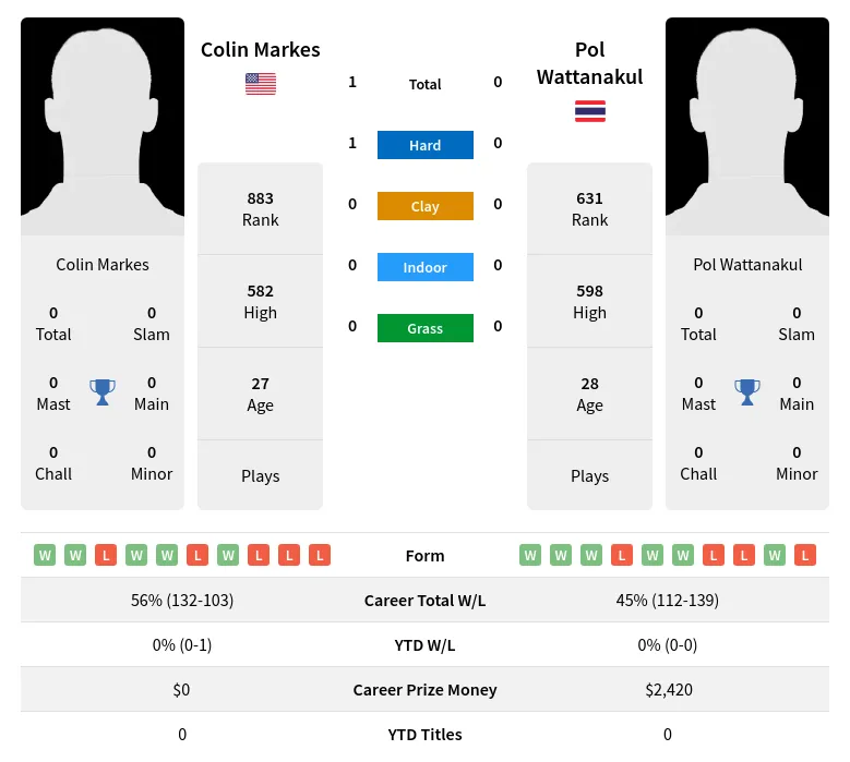 Markes Wattanakul H2h Summary Stats 17th April 2024