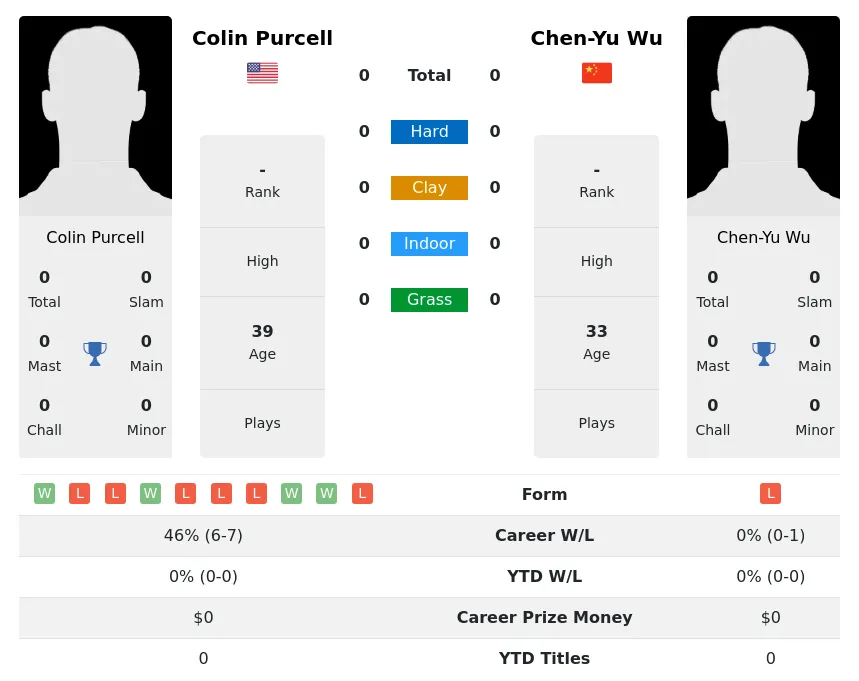 Purcell Wu H2h Summary Stats 20th April 2024
