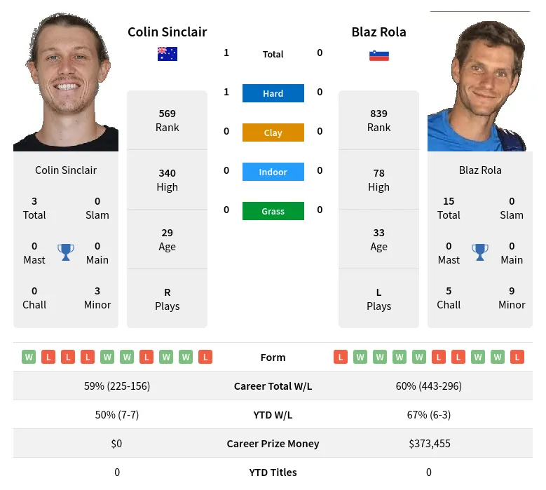 Sinclair Rola H2h Summary Stats 19th April 2024