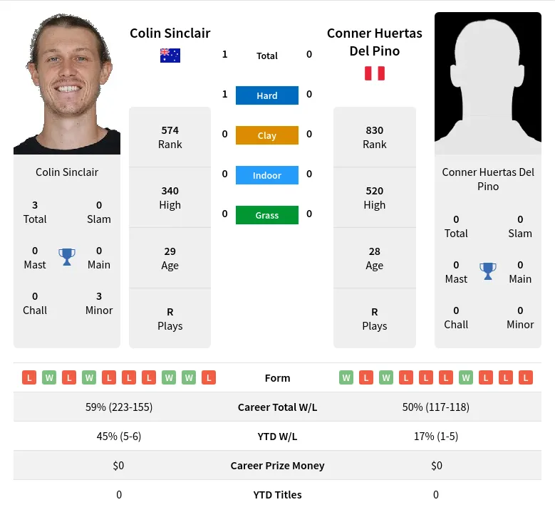 Sinclair Pino H2h Summary Stats 19th April 2024