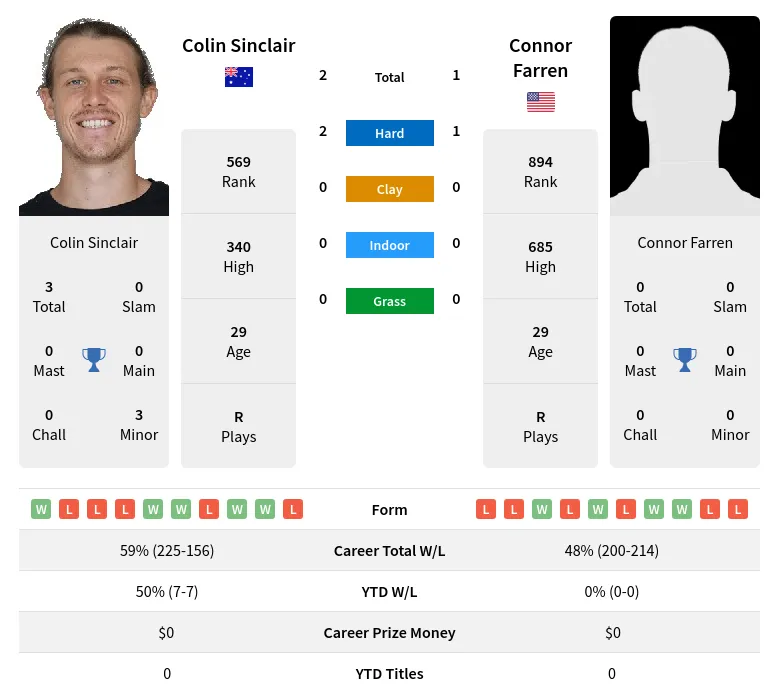 Sinclair Farren H2h Summary Stats 23rd April 2024