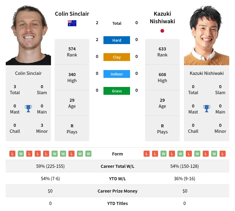 Sinclair Nishiwaki H2h Summary Stats 24th April 2024