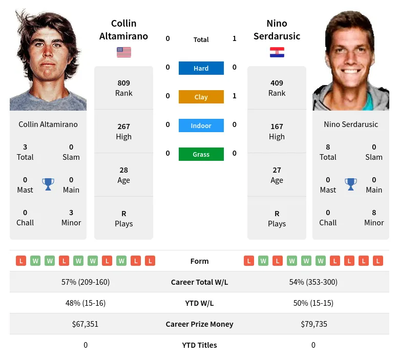 Altamirano Serdarusic H2h Summary Stats 17th April 2024