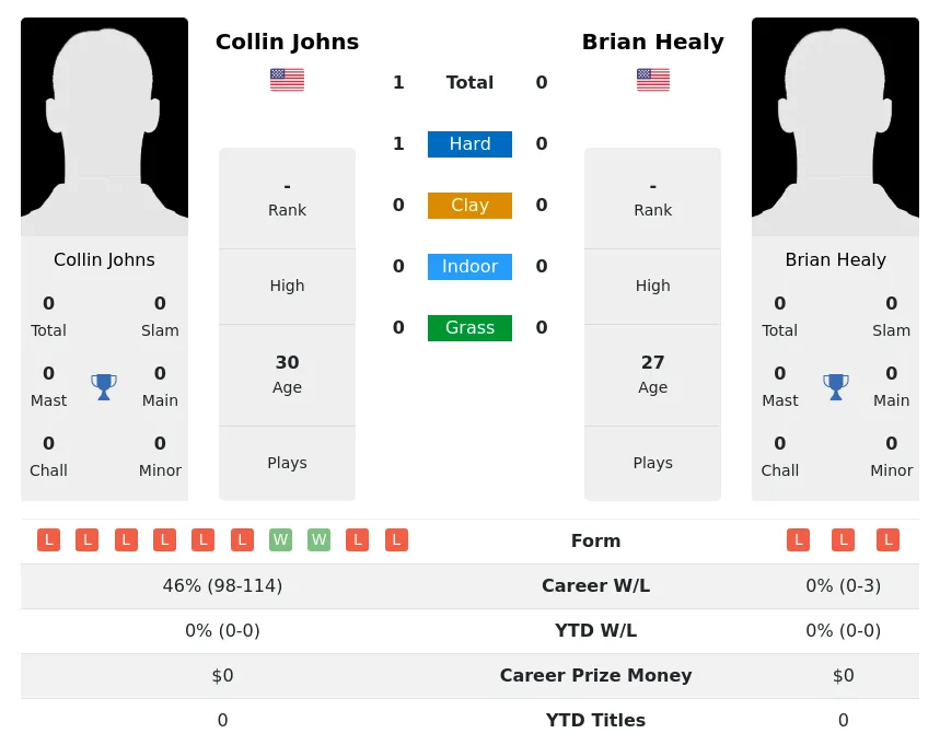 Johns Healy H2h Summary Stats 23rd April 2024