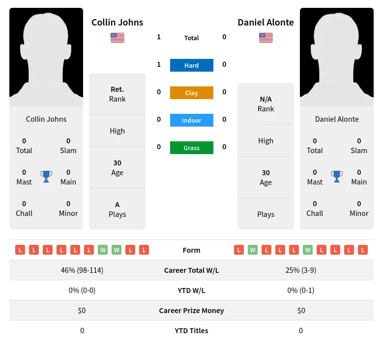 Johns Alonte H2h Summary Stats 20th April 2024