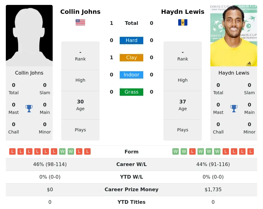 Johns Lewis H2h Summary Stats 24th June 2024