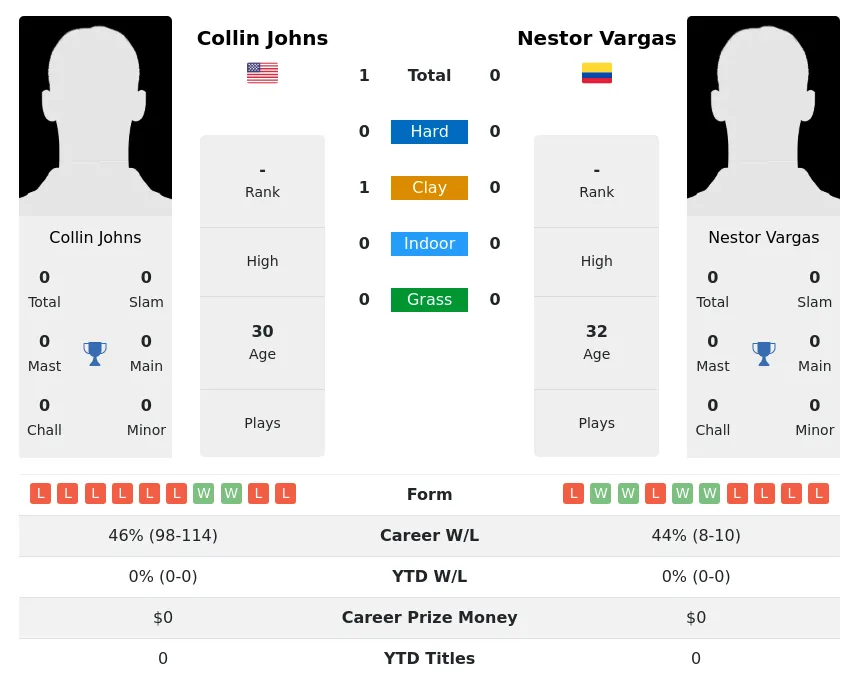 Johns Vargas H2h Summary Stats 28th March 2024
