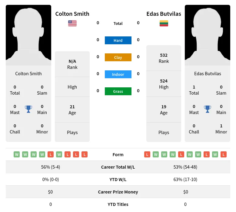 Smith Butvilas H2h Summary Stats 29th March 2024