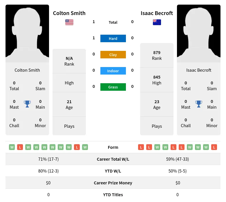 Smith Becroft H2h Summary Stats 26th June 2024