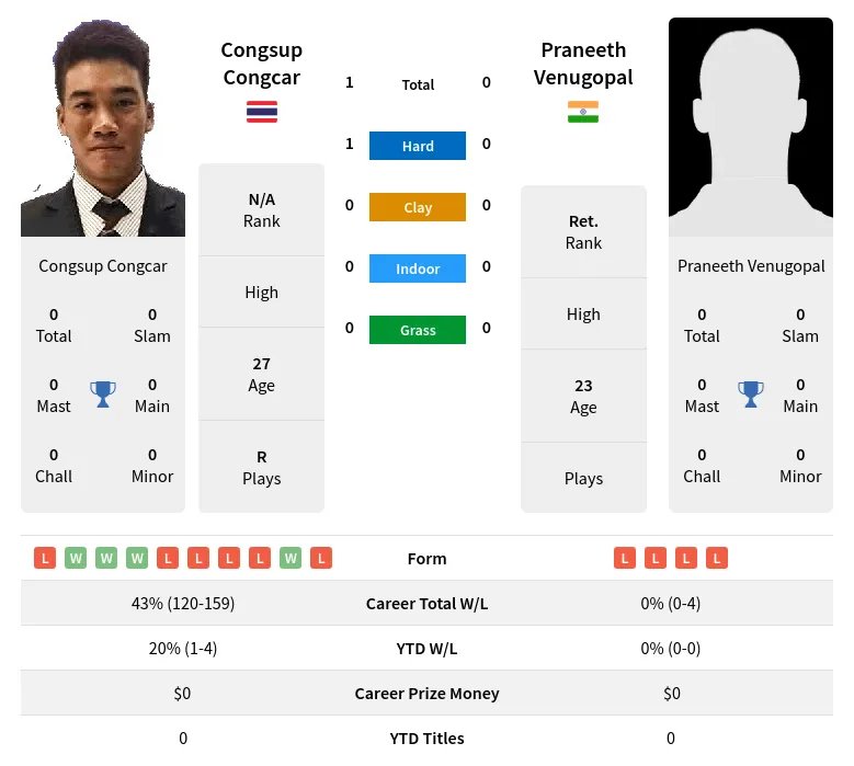 Congcar Venugopal H2h Summary Stats 19th April 2024