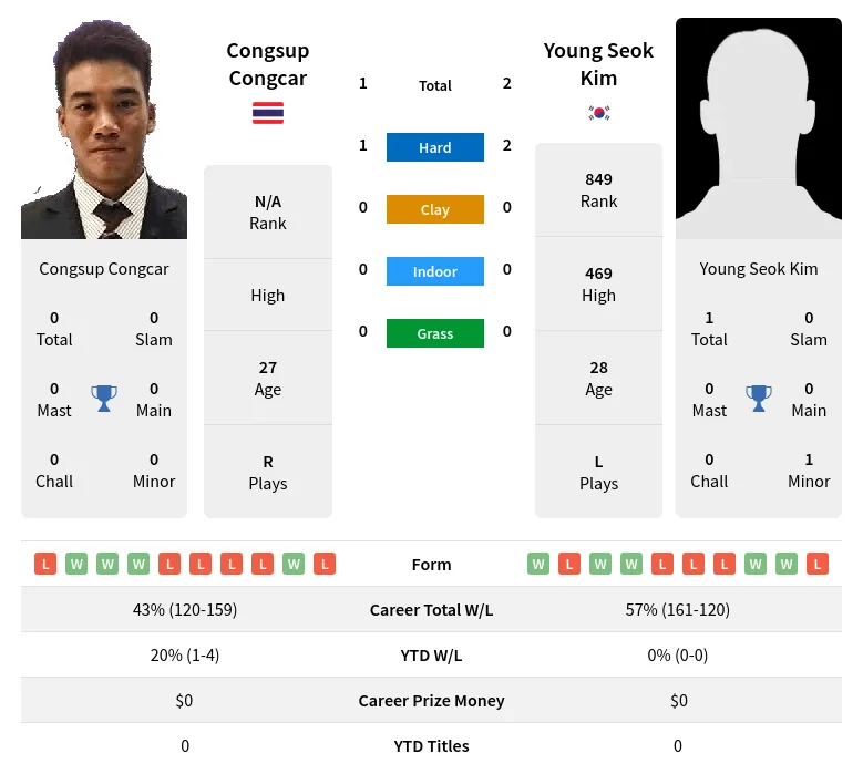 Congcar Kim H2h Summary Stats 18th April 2024