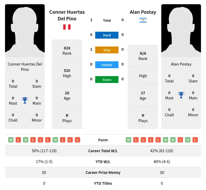 Pino Postay H2h Summary Stats 19th April 2024