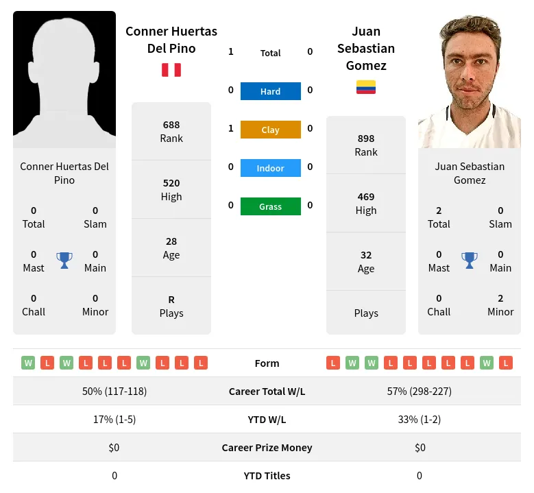 Pino Gomez H2h Summary Stats 23rd April 2024