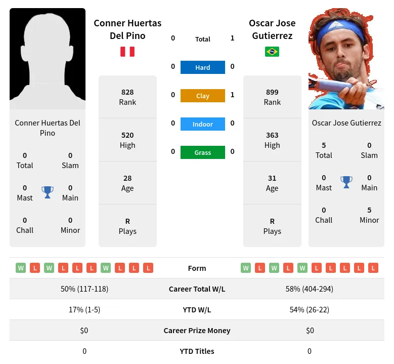 Gutierrez Pino H2h Summary Stats 19th April 2024