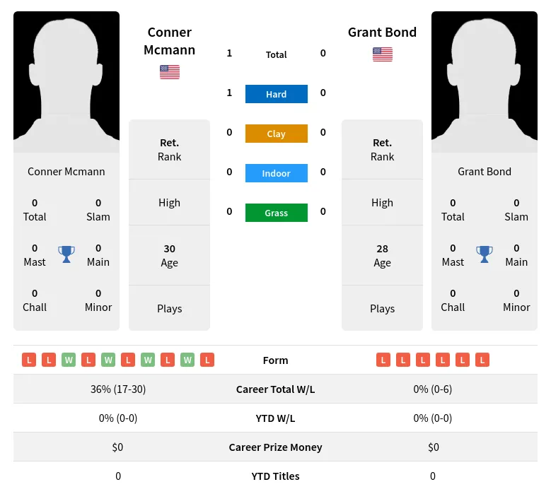 Mcmann Bond H2h Summary Stats 23rd April 2024