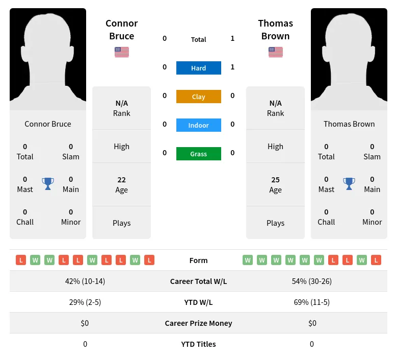 Brown Bruce H2h Summary Stats 28th June 2024