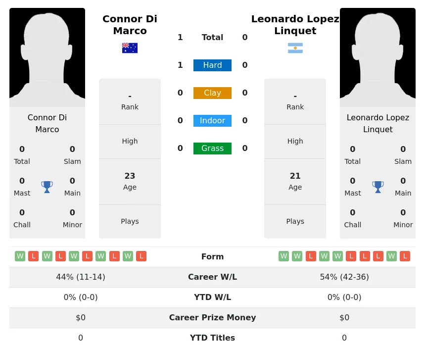 Marco Linquet H2h Summary Stats 2nd July 2024