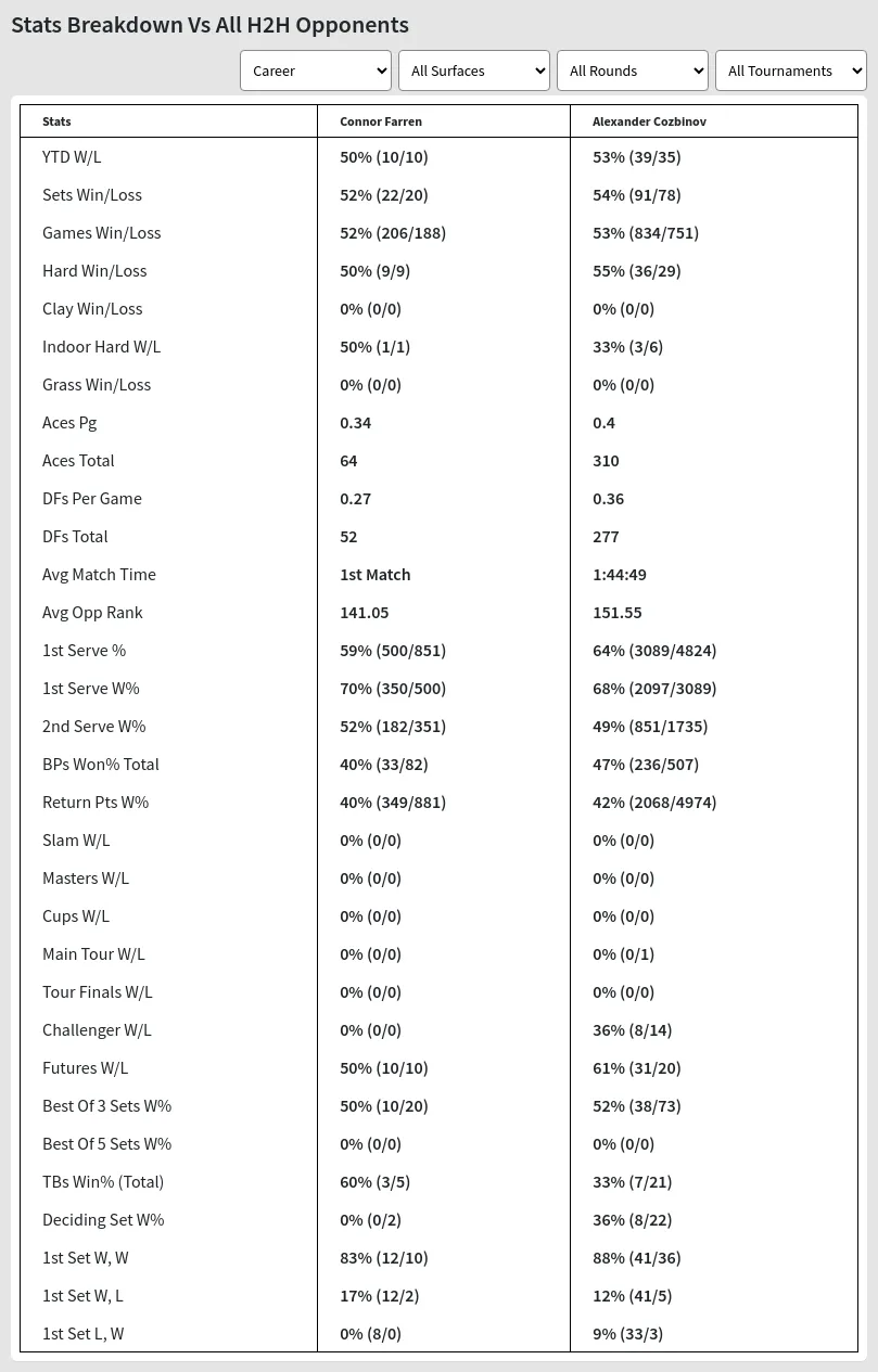 Connor Farren Alexander Cozbinov Prediction Stats 