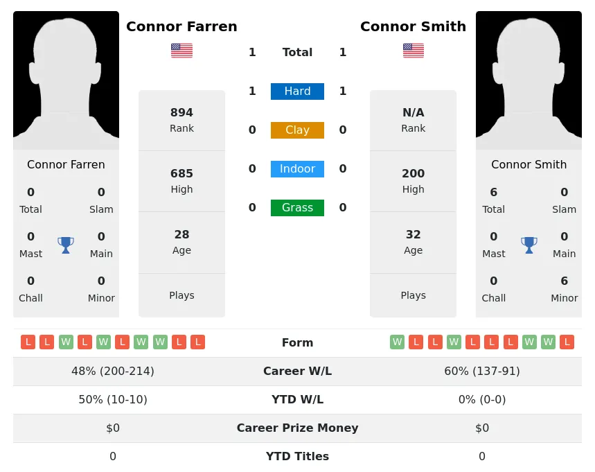 Smith Farren H2h Summary Stats 29th March 2024